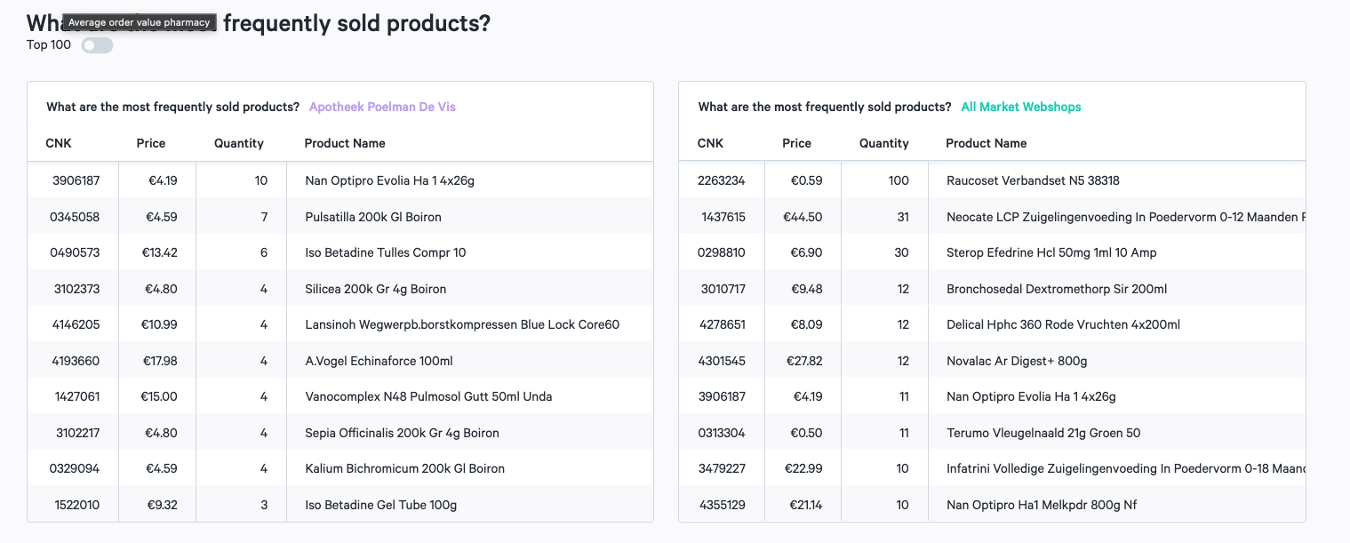 Most frequently sold products