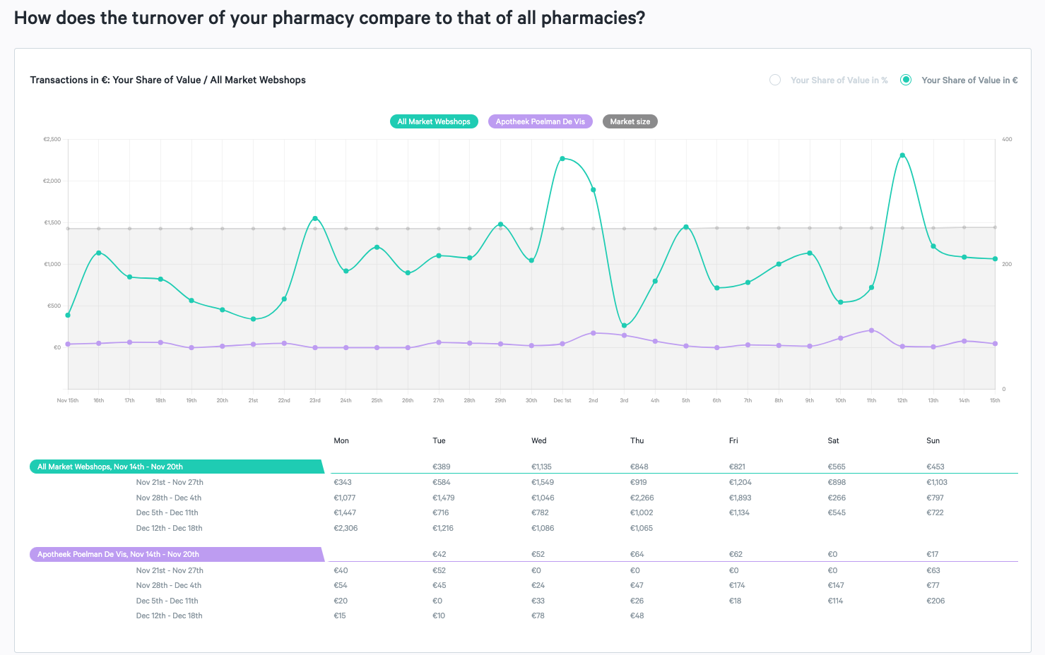 compare turnover of your pharmacy